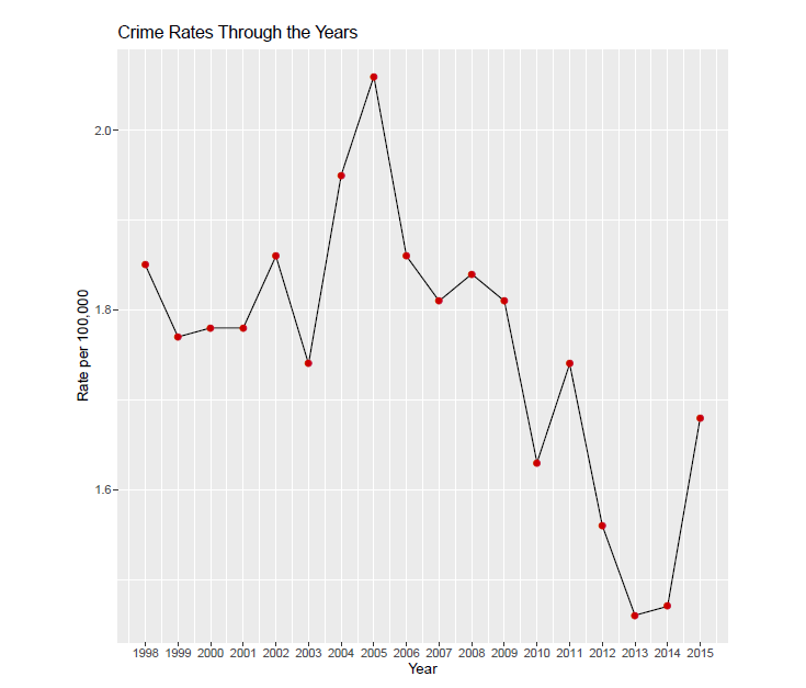 Graph showing crime rates per 100k over between 1996 - 2015